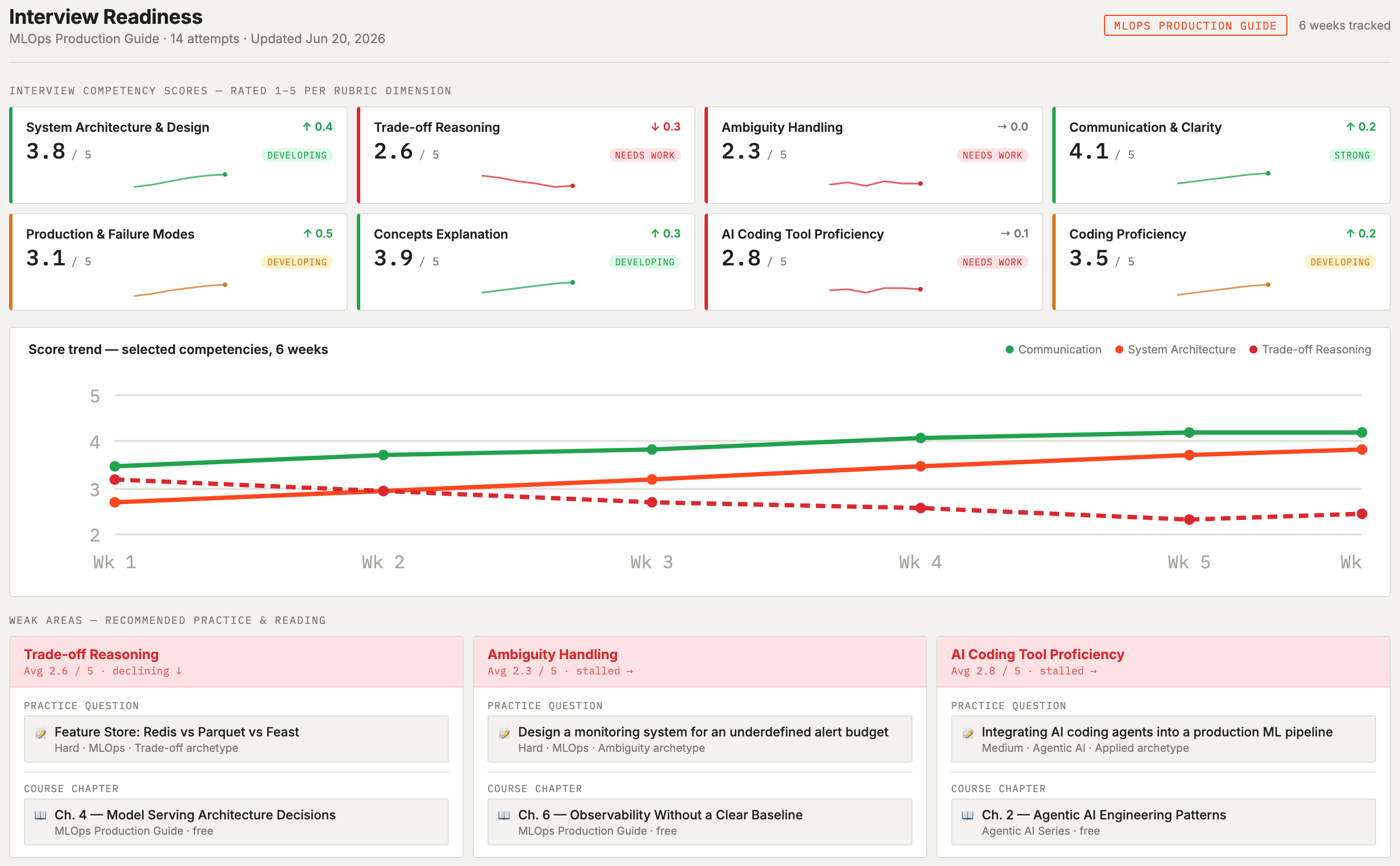 Progress dashboard with domain breakdown and score trend